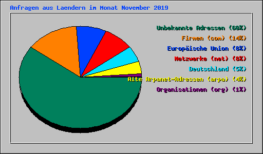 Anfragen aus Laendern im Monat November 2019