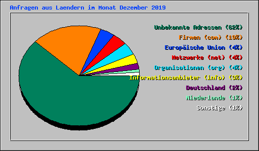 Anfragen aus Laendern im Monat Dezember 2019