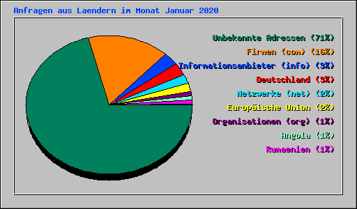 Anfragen aus Laendern im Monat Januar 2020