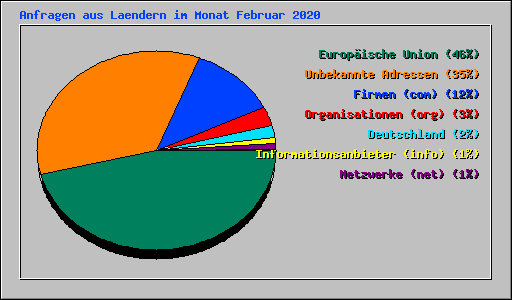 Anfragen aus Laendern im Monat Februar 2020