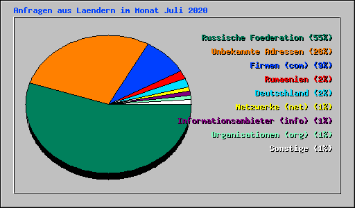 Anfragen aus Laendern im Monat Juli 2020