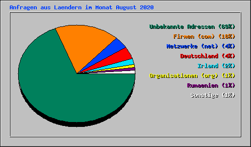 Anfragen aus Laendern im Monat August 2020