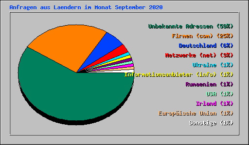 Anfragen aus Laendern im Monat September 2020