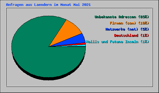 Anfragen aus Laendern im Monat Mai 2021