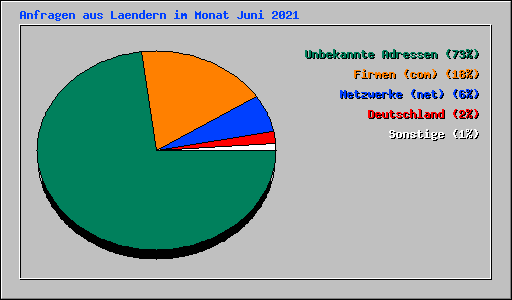 Anfragen aus Laendern im Monat Juni 2021