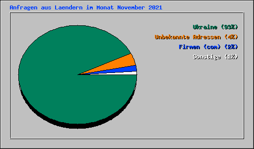Anfragen aus Laendern im Monat November 2021