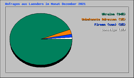 Anfragen aus Laendern im Monat Dezember 2021