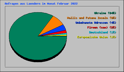 Anfragen aus Laendern im Monat Februar 2022