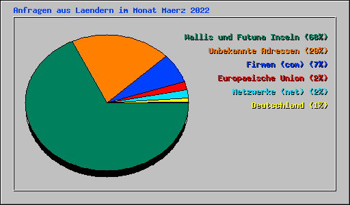Anfragen aus Laendern im Monat Maerz 2022