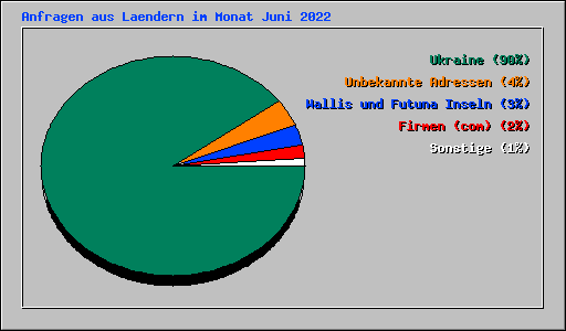 Anfragen aus Laendern im Monat Juni 2022