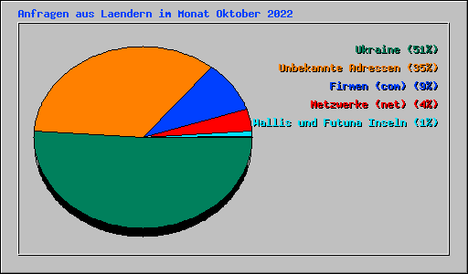 Anfragen aus Laendern im Monat Oktober 2022