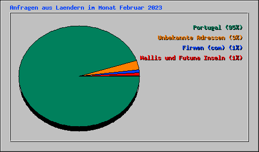 Anfragen aus Laendern im Monat Februar 2023