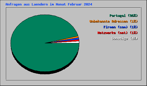 Anfragen aus Laendern im Monat Februar 2024