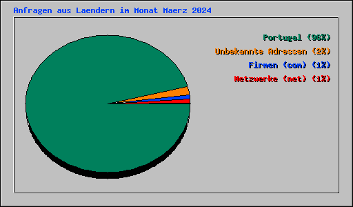 Anfragen aus Laendern im Monat Maerz 2024