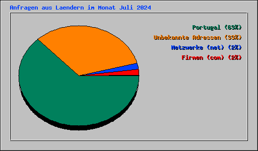 Anfragen aus Laendern im Monat Juli 2024