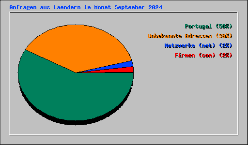 Anfragen aus Laendern im Monat September 2024