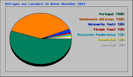 Anfragen aus Laendern im Monat November 2024