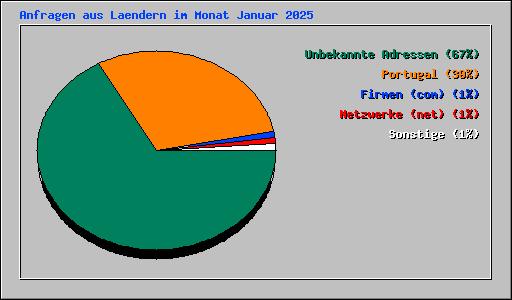 Anfragen aus Laendern im Monat Januar 2025