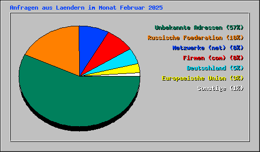 Anfragen aus Laendern im Monat Februar 2025