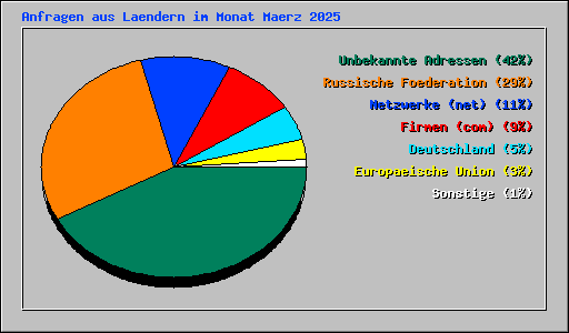 Anfragen aus Laendern im Monat Maerz 2025