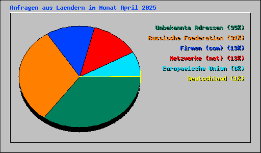 Anfragen aus Laendern im Monat April 2025