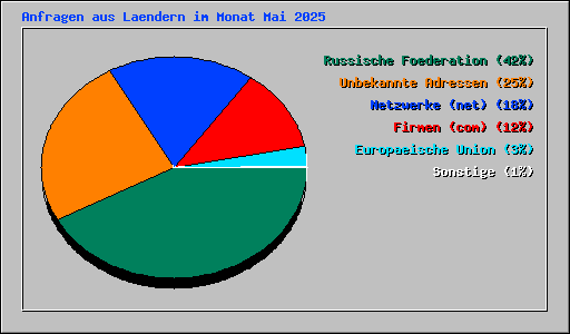 Anfragen aus Laendern im Monat Mai 2025