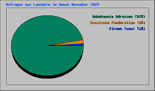 Anfragen aus Laendern im Monat November 2025