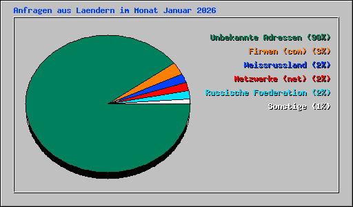 Anfragen aus Laendern im Monat Januar 2026