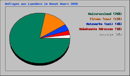 Anfragen aus Laendern im Monat Maerz 2026