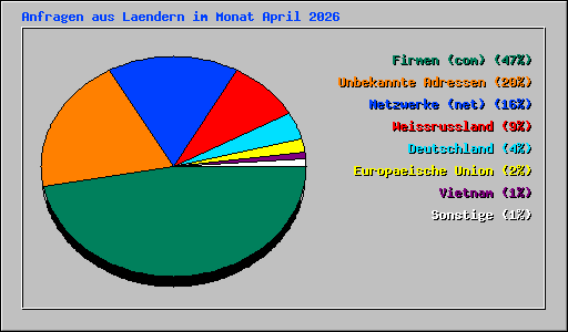 Anfragen aus Laendern im Monat April 2026
