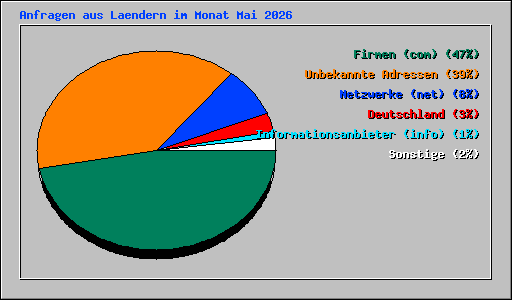 Anfragen aus Laendern im Monat Mai 2026