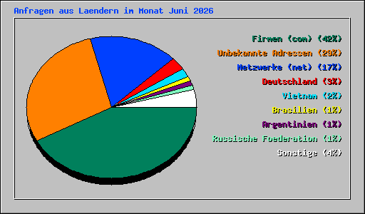 Anfragen aus Laendern im Monat Juni 2026