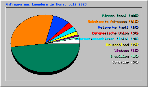Anfragen aus Laendern im Monat Juli 2026