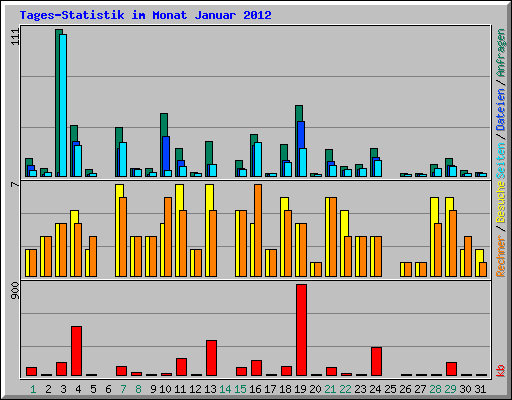 Tages-Statistik im Monat Januar 2012
