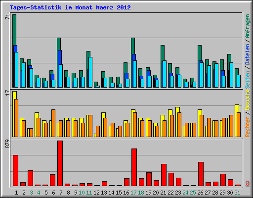 Tages-Statistik im Monat Maerz 2012