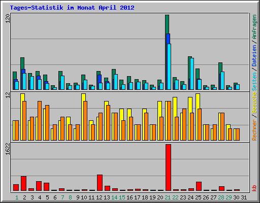 Tages-Statistik im Monat April 2012