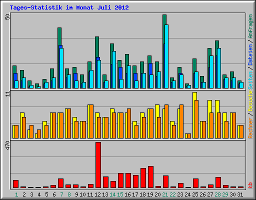 Tages-Statistik im Monat Juli 2012