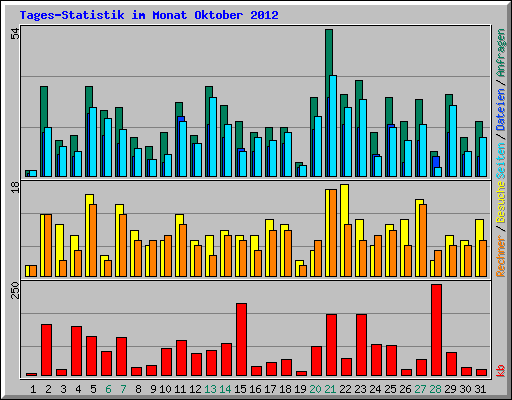 Tages-Statistik im Monat Oktober 2012
