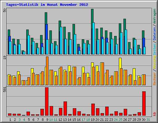 Tages-Statistik im Monat November 2012