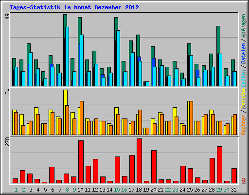 Tages-Statistik im Monat Dezember 2012