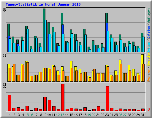 Tages-Statistik im Monat Januar 2013