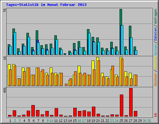 Tages-Statistik im Monat Februar 2013