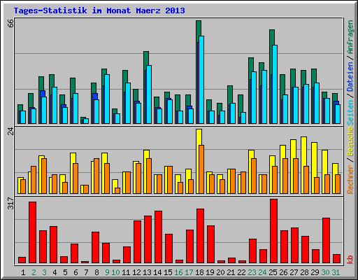 Tages-Statistik im Monat Maerz 2013