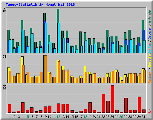 Tages-Statistik im Monat Mai 2013