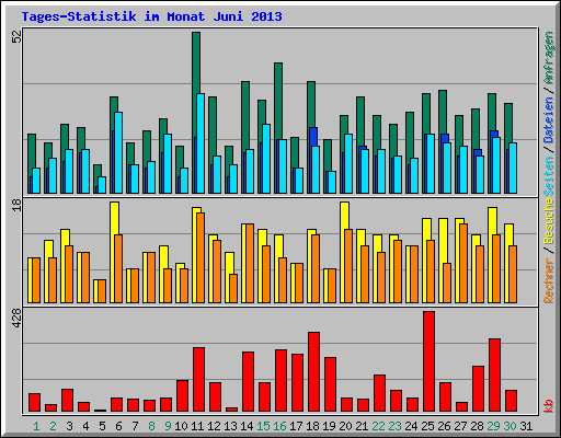 Tages-Statistik im Monat Juni 2013