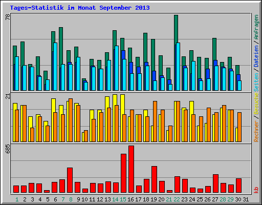 Tages-Statistik im Monat September 2013