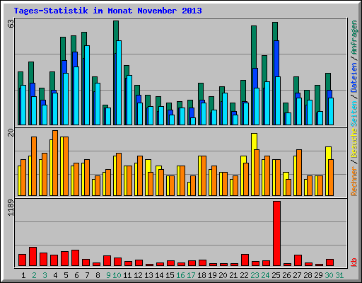 Tages-Statistik im Monat November 2013