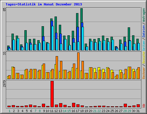Tages-Statistik im Monat Dezember 2013