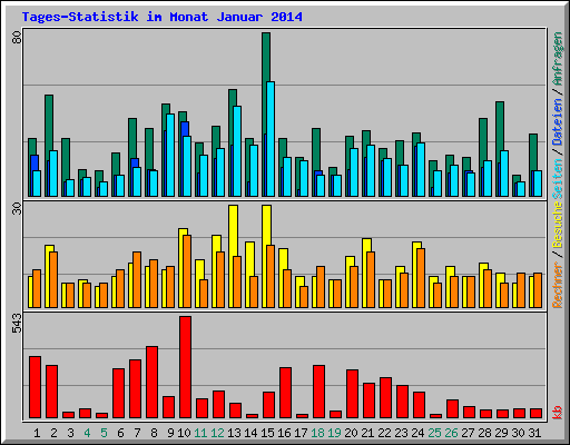 Tages-Statistik im Monat Januar 2014