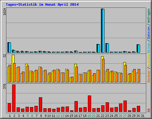 Tages-Statistik im Monat April 2014